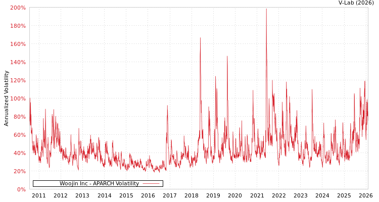 graph of Woojin Inc APARCH