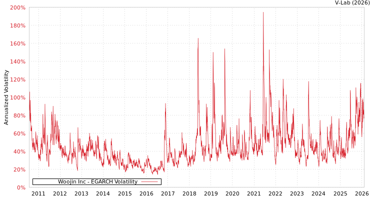 graph of Woojin Inc EGARCH