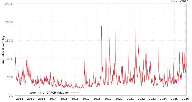 graph of Woojin Inc GARCH