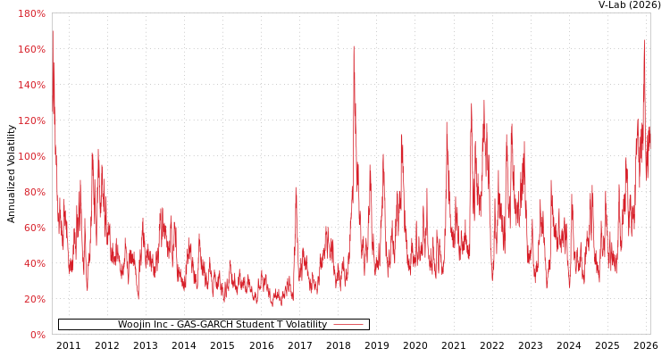 graph of Woojin Inc GAS-GARCH-T