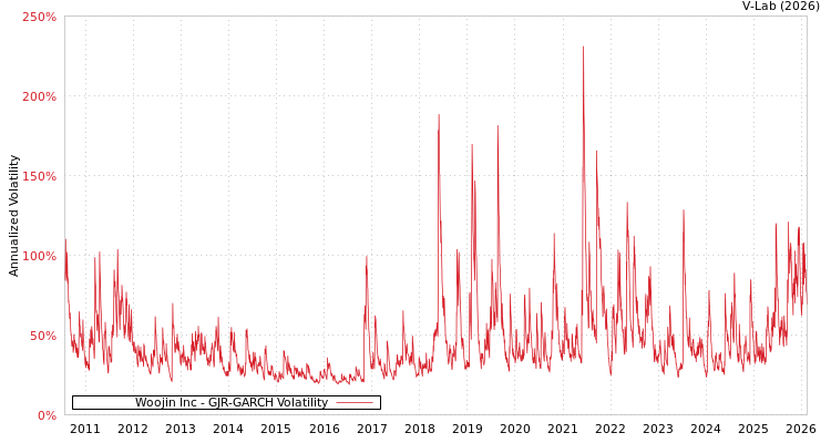graph of Woojin Inc GJR-GARCH