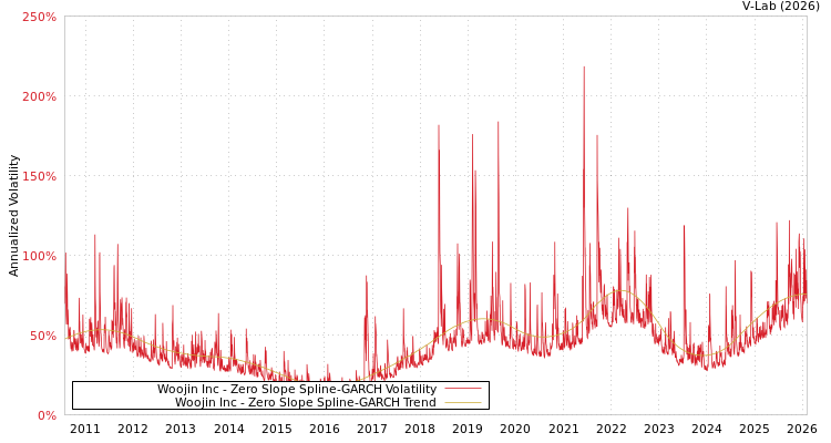 graph of Woojin Inc S0GARCH