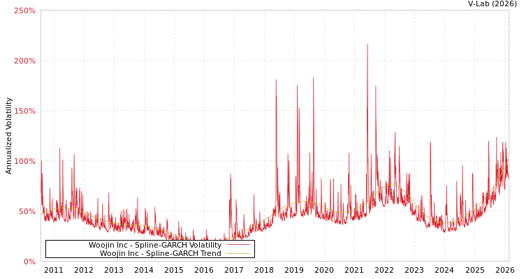 graph of Woojin Inc SGARCH