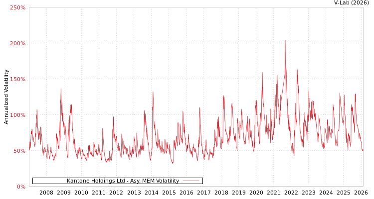 graph of Kantone Holdings Ltd AMEM