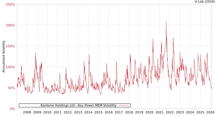 graph of Kantone Holdings Ltd APMEM