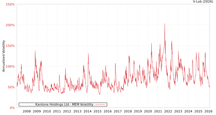 graph of Kantone Holdings Ltd MEM