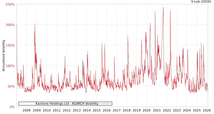 graph of Kantone Holdings Ltd AGARCH