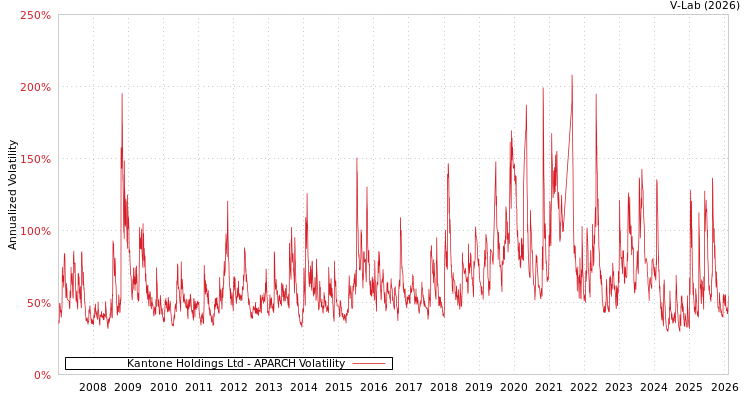 graph of Kantone Holdings Ltd APARCH