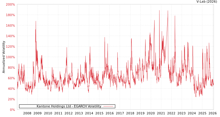 graph of Kantone Holdings Ltd EGARCH