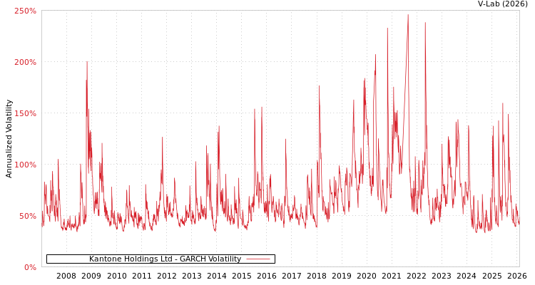 graph of Kantone Holdings Ltd GARCH