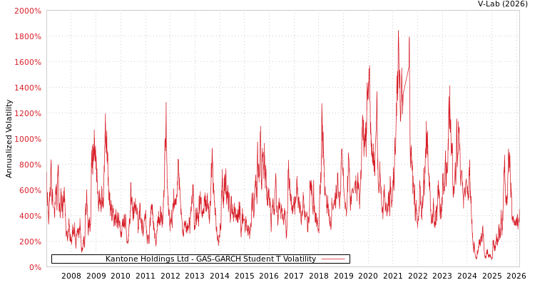 graph of Kantone Holdings Ltd GAS-GARCH-T