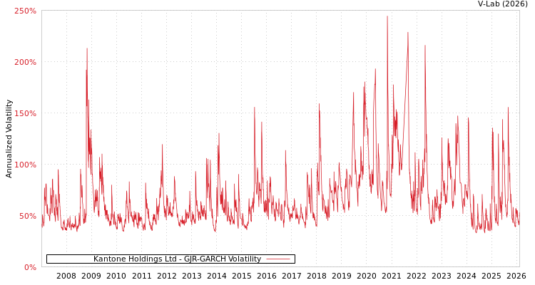 graph of Kantone Holdings Ltd GJR-GARCH