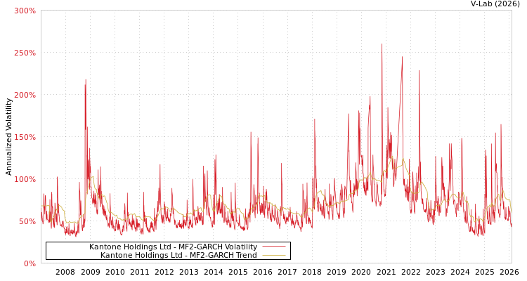 graph of Kantone Holdings Ltd MF2-GARCH