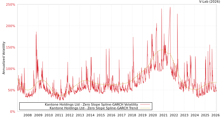 graph of Kantone Holdings Ltd S0GARCH