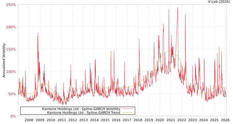 graph of Kantone Holdings Ltd SGARCH