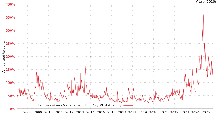 graph of Landsea Green Management Ltd AMEM