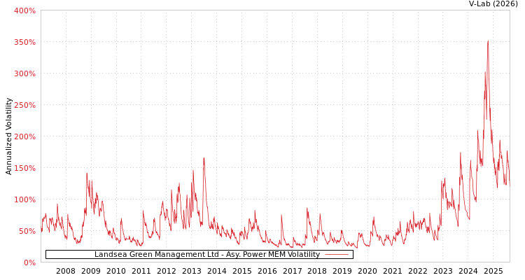 graph of Landsea Green Management Ltd APMEM