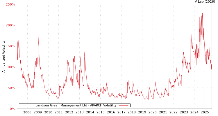 graph of Landsea Green Management Ltd APARCH