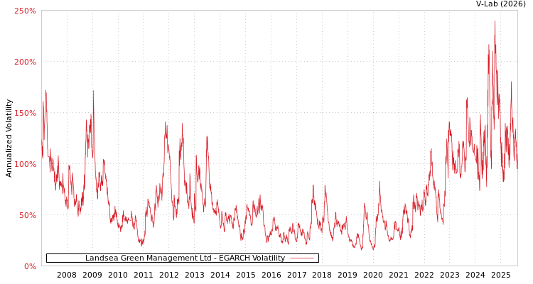 graph of Landsea Green Management Ltd EGARCH