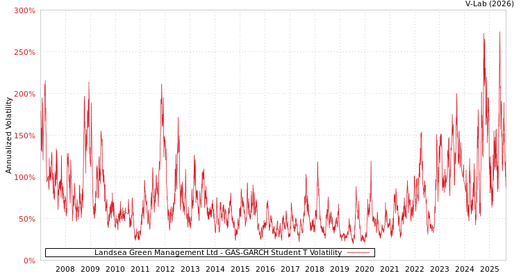 graph of Landsea Green Management Ltd GAS-GARCH-T
