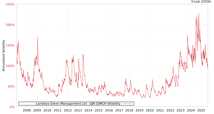 graph of Landsea Green Management Ltd GJR-GARCH