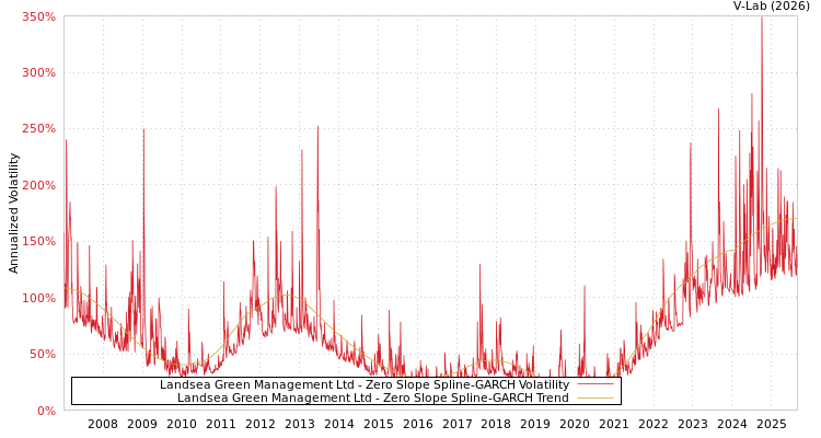 graph of Landsea Green Management Ltd S0GARCH
