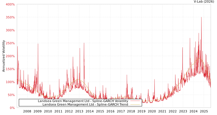 graph of Landsea Green Management Ltd SGARCH