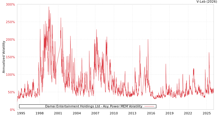 graph of Damai Entertainment Holdings Ltd APMEM