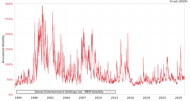 graph of Damai Entertainment Holdings Ltd MEM