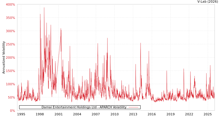 graph of Damai Entertainment Holdings Ltd APARCH