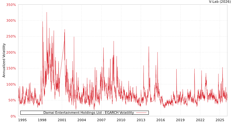 graph of Damai Entertainment Holdings Ltd EGARCH