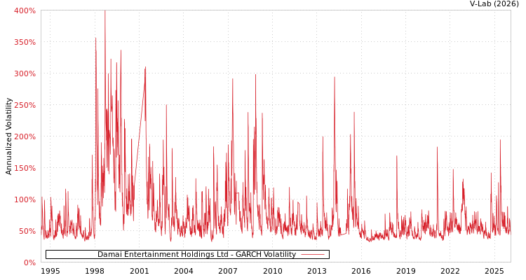 graph of Damai Entertainment Holdings Ltd GARCH