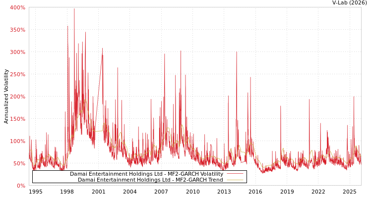 graph of Damai Entertainment Holdings Ltd MF2-GARCH