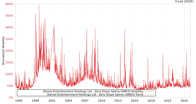 graph of Damai Entertainment Holdings Ltd S0GARCH