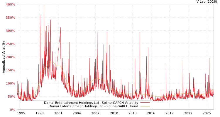 graph of Damai Entertainment Holdings Ltd SGARCH