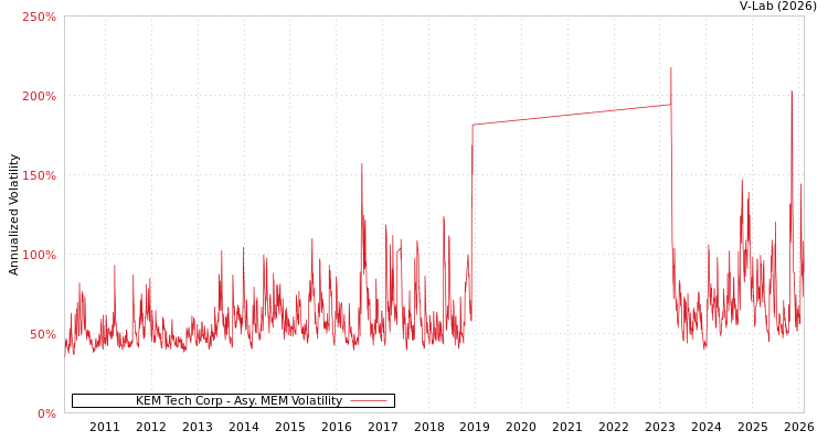 graph of KEM Tech Corp AMEM