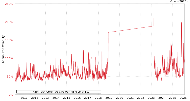 graph of KEM Tech Corp APMEM