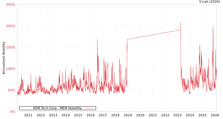 graph of KEM Tech Corp MEM