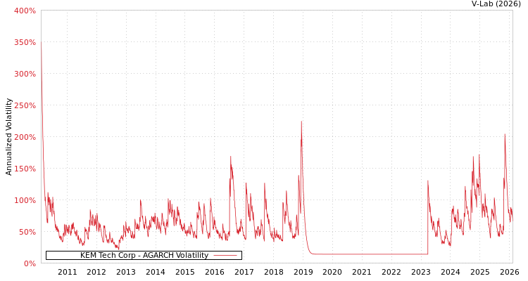 graph of KEM Tech Corp AGARCH