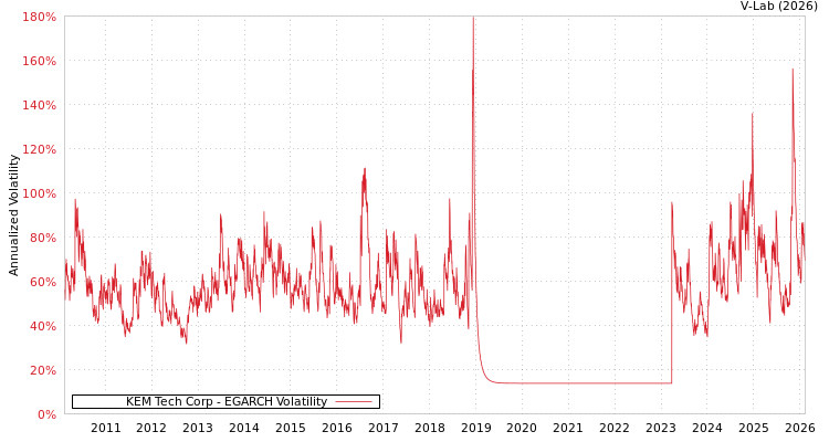 graph of KEM Tech Corp EGARCH