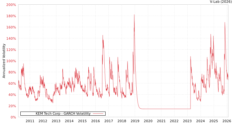 graph of KEM Tech Corp GARCH