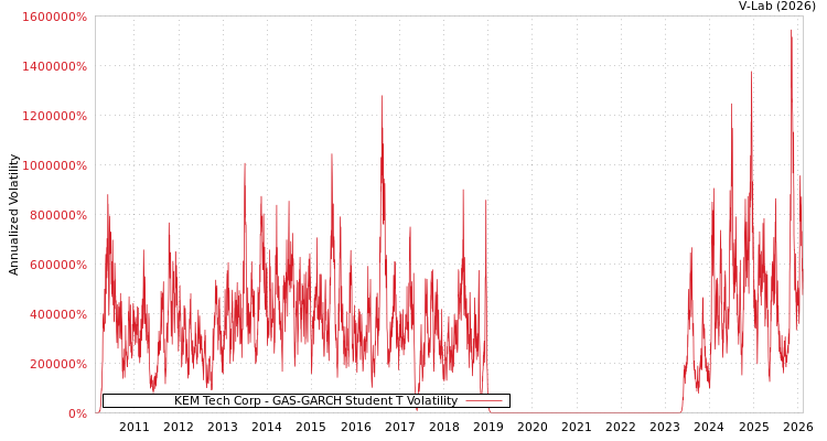 graph of KEM Tech Corp GAS-GARCH-T