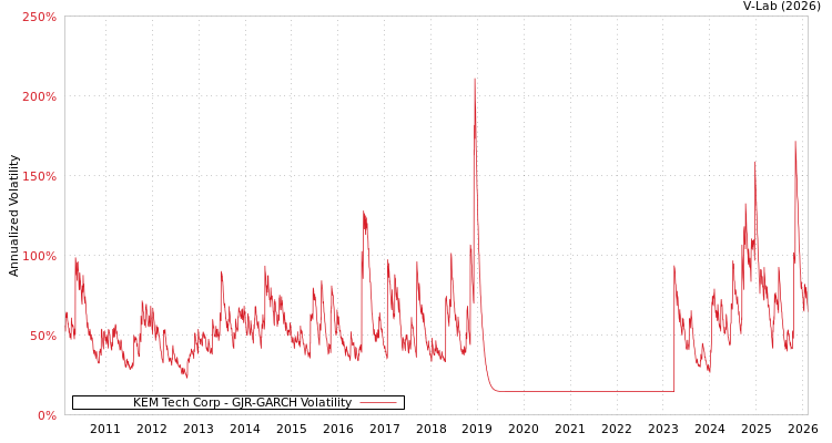 graph of KEM Tech Corp GJR-GARCH