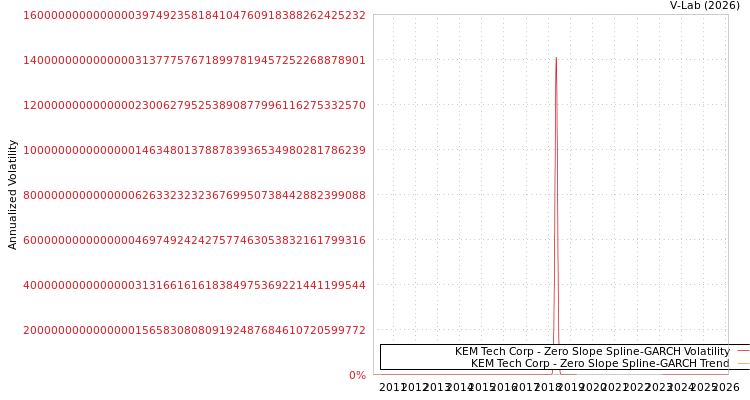 graph of KEM Tech Corp S0GARCH