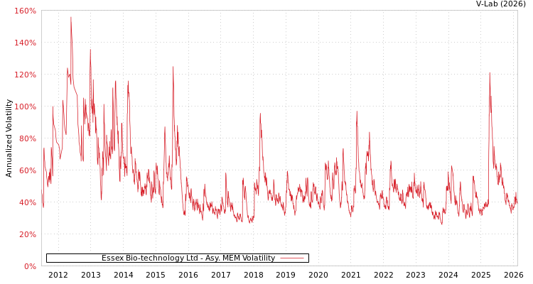 graph of Essex Bio-technology Ltd AMEM