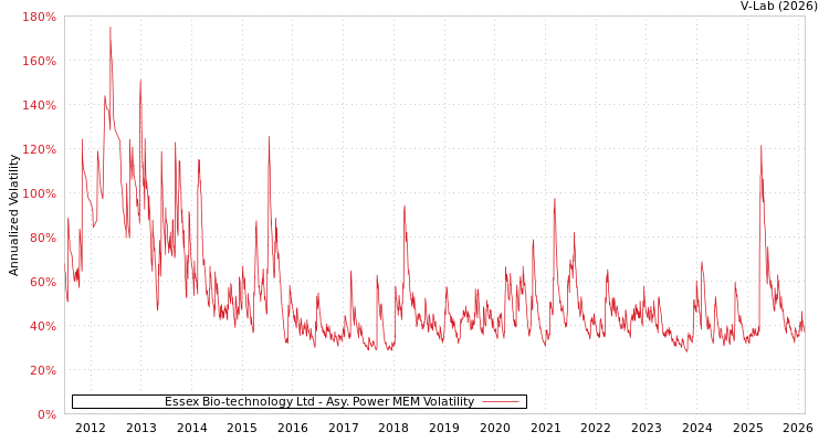 graph of Essex Bio-technology Ltd APMEM