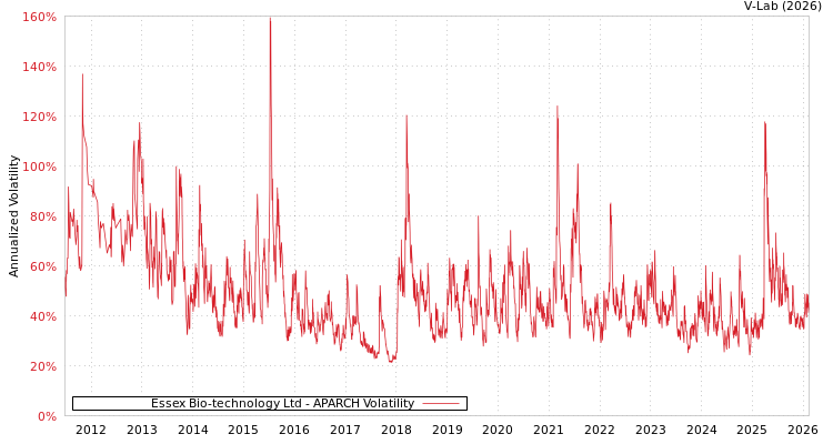 graph of Essex Bio-technology Ltd APARCH