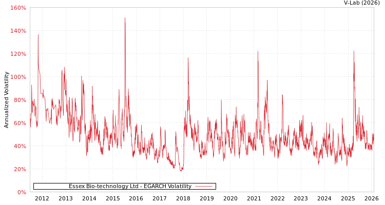 graph of Essex Bio-technology Ltd EGARCH