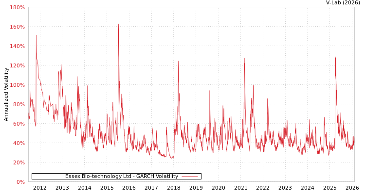 graph of Essex Bio-technology Ltd GARCH