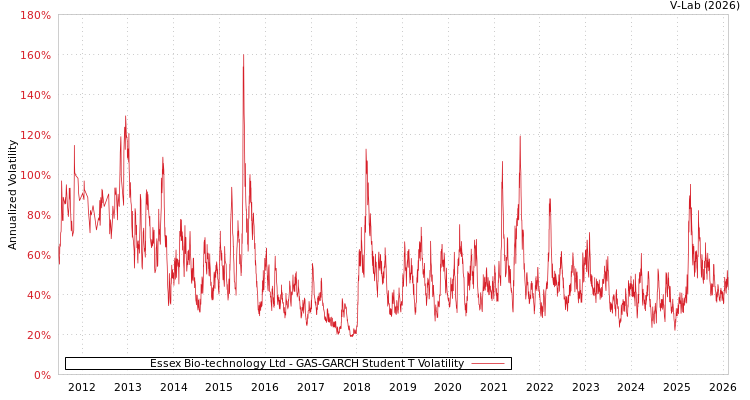graph of Essex Bio-technology Ltd GAS-GARCH-T